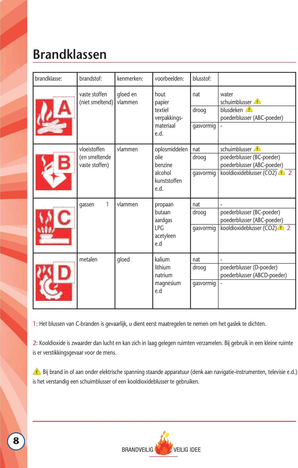 d nat - droog poederblusser (BC-poeder) poederblusser (ABC-poeder) gasvormig kooldioxideblusser (CO2) 2 metalen gloed kalium lithium natrium magnesium e.