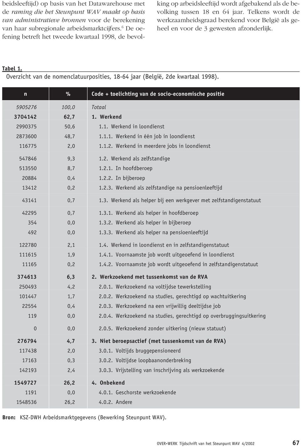 Telkens wordt de werkzaamheidsgraad berekend voor België als geheel en voor de 3 gewesten afzonderlijk. Tabel 1. Overzicht van de nomenclatuurposities, 18-64 jaar (België, 2de kwartaal 1998).