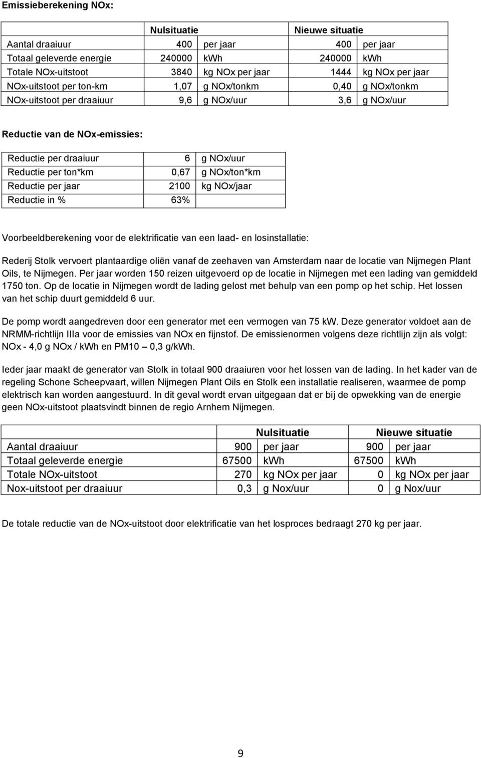 ton*km 0,67 g NOx/ton*km Reductie per jaar 2100 kg NOx/jaar Reductie in % 63% Voorbeeldberekening voor de elektrificatie van een laad- en losinstallatie: Rederij Stolk vervoert plantaardige oliën