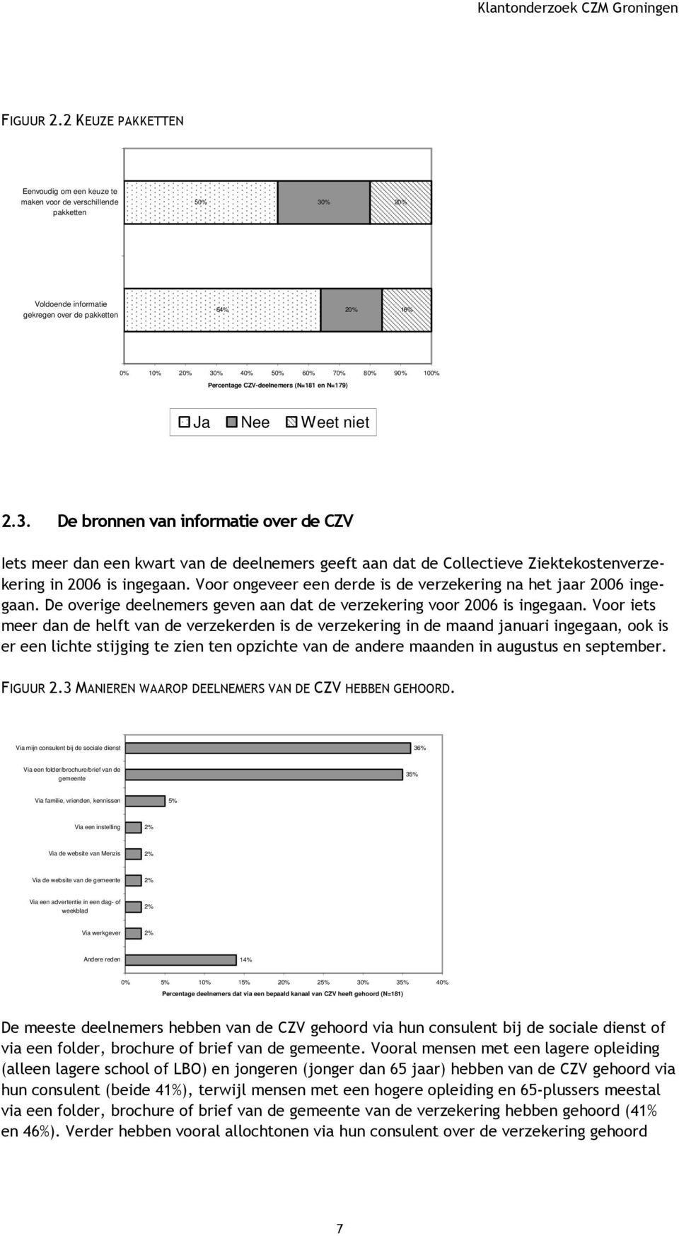 Percentage CZV-deelnemers (N=181 en N=179) Ja Nee Weet niet 2.3.