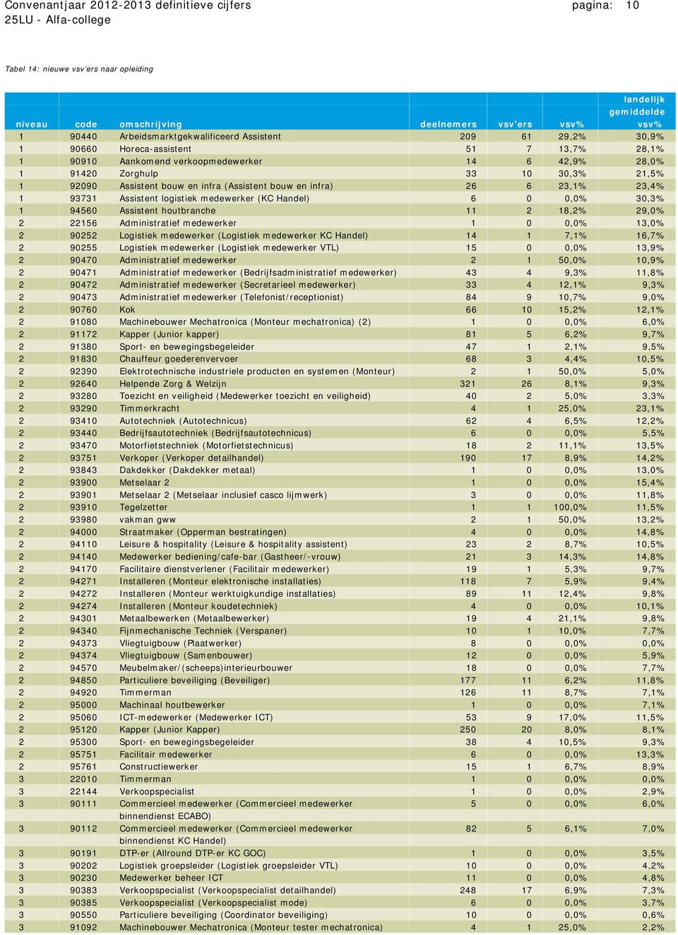 infra) 26 6 23,1% 23,4% 1 93731 Assistent logistiek medewerker (KC Handel) 6 0 0,0% 30,3% 1 94560 Assistent houtbranche 11 2 18,2% 29,0% 2 22156 Administratief medewerker 1 0 0,0% 13,0% 2 90252