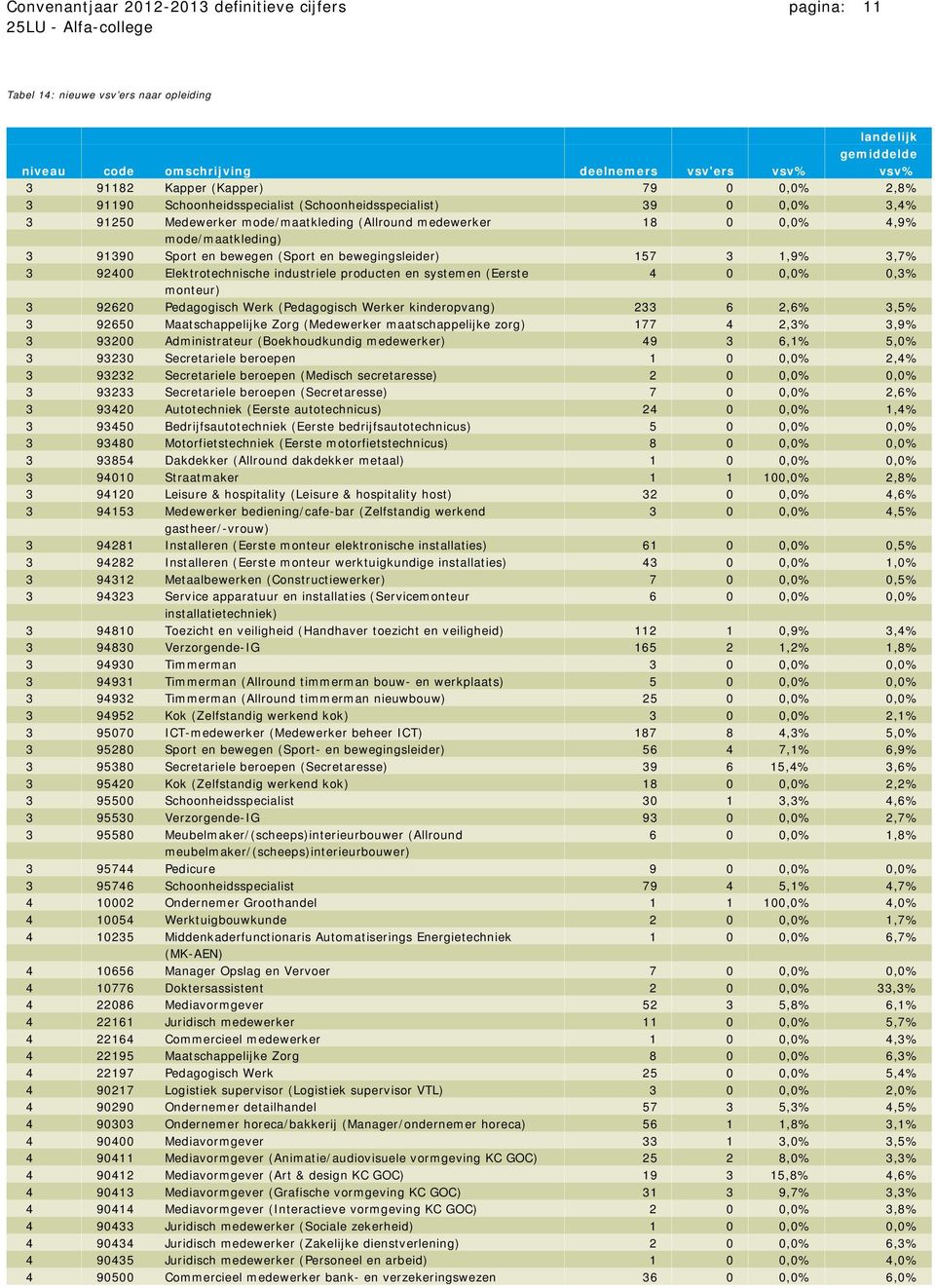 bewegingsleider) 157 3 1,9% 3,7% 3 92400 Elektrotechnische industriele producten en systemen (Eerste 4 0 0,0% 0,3% monteur) 3 92620 Pedagogisch Werk (Pedagogisch Werker kinderopvang) 233 6 2,6% 3,5%