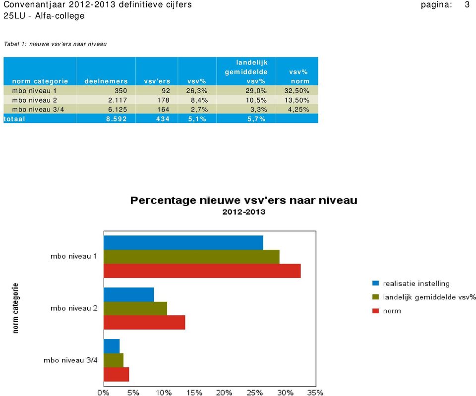 norm mbo niveau 1 350 92 26,3% 29,0% 32,50% mbo niveau 2 2.