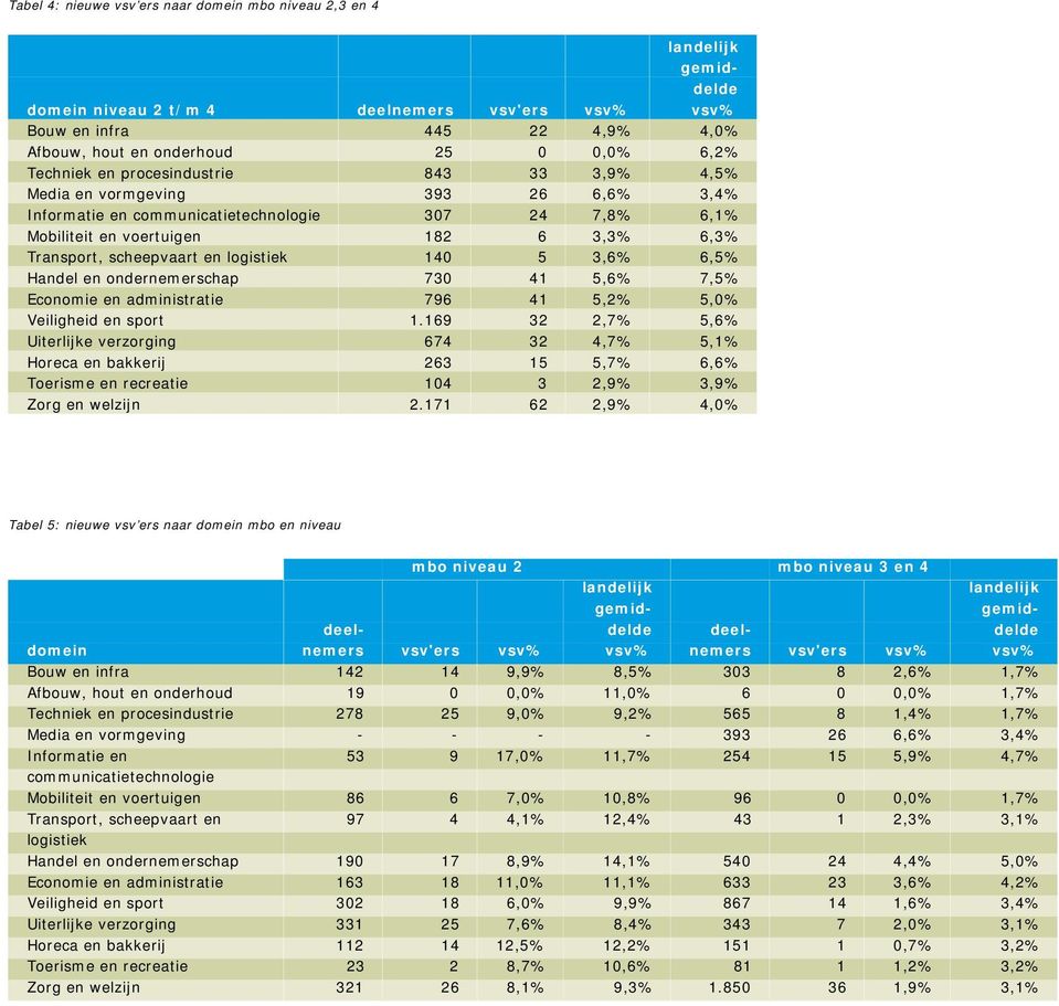 logistiek 140 5 3,6% 6,5% Handel en ondernemerschap 730 41 5,6% 7,5% Economie en administratie 796 41 5,2% 5,0% Veiligheid en sport 1.