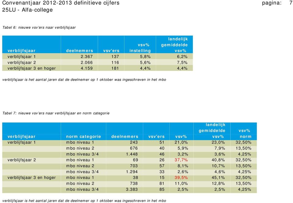 159 181 4,4% 4,4% verblijfsjaar is het aantal jaren dat de deelnemer op 1 oktober was ingeschreven in het mbo Tabel 7: nieuwe vsv ers naar verblijfsjaar en norm categorie vsv% verblijfsjaar norm