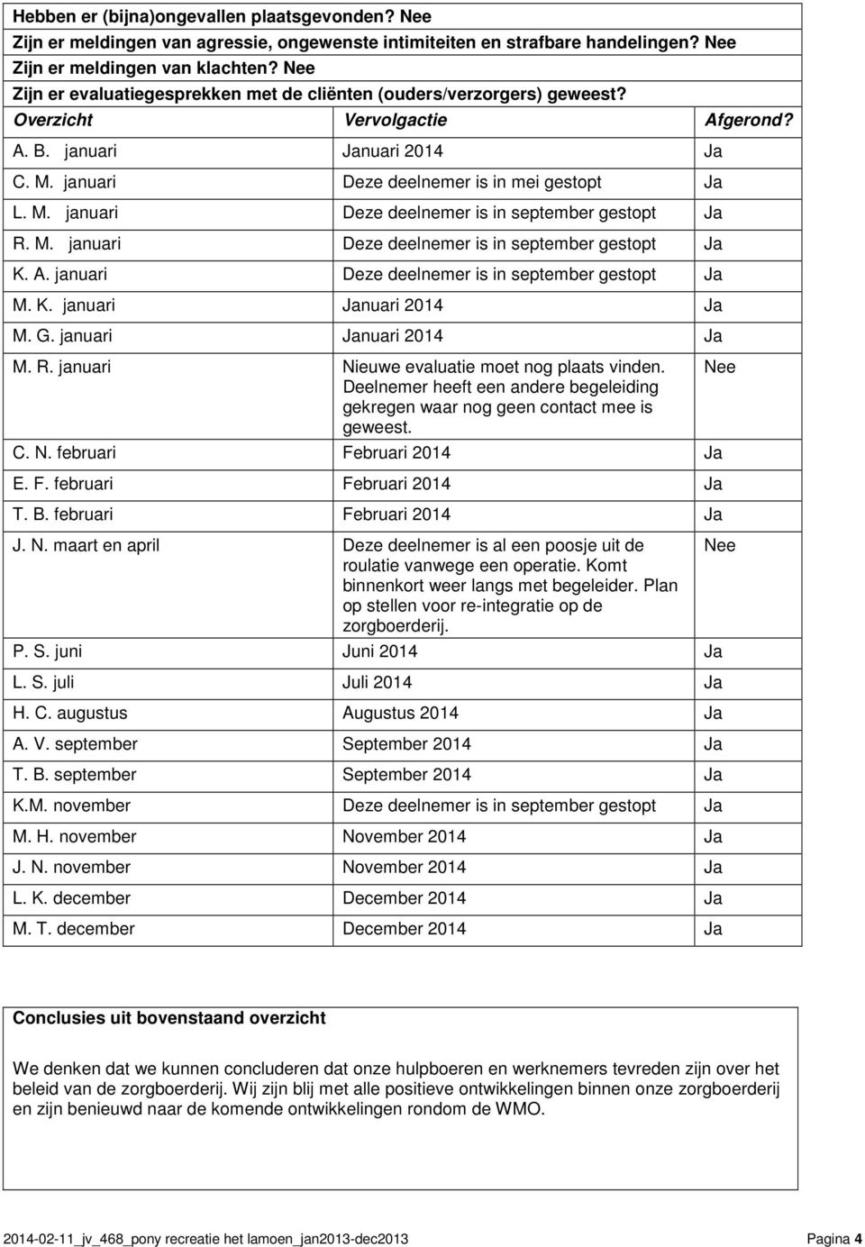 M. januari Deze deelnemer is in september gestopt Ja K. A. januari Deze deelnemer is in september gestopt Ja M. K. januari Januari 2014 Ja M. G. januari Januari 2014 Ja M. R.