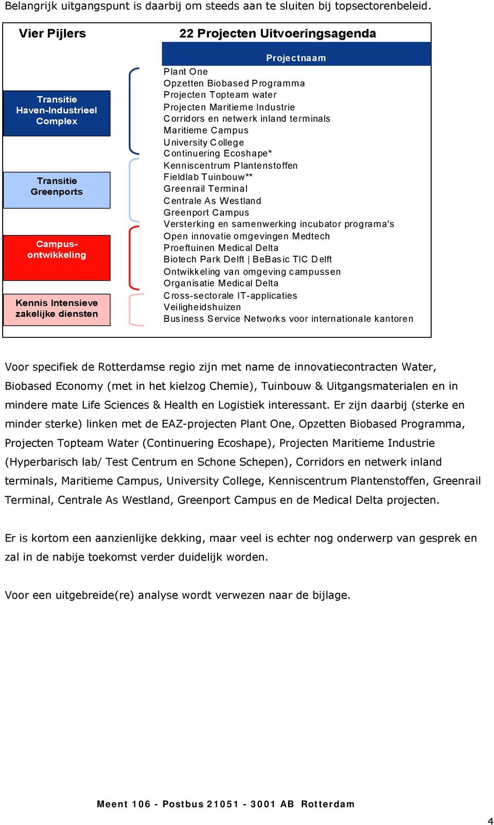 Programma Projecten Topteam water Projecten Maritieme Industrie Corridors en netwerk inland terminals Maritieme Campus University College Continuering Ecoshape* Kenniscentrum Plantenstoffen Fieldlab