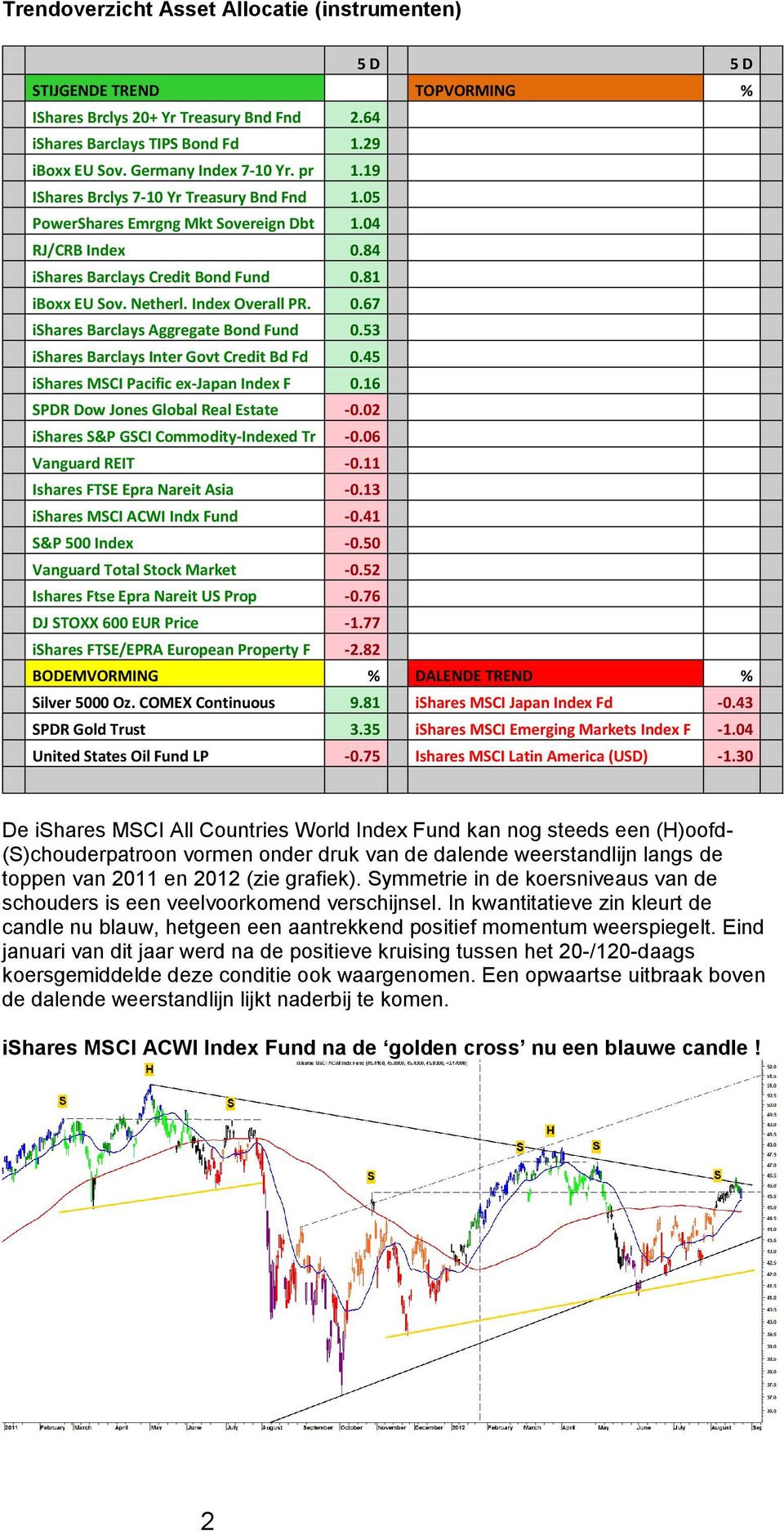 53 ishares Barclays Inter Govt Credit Bd Fd 0.45 ishares MSCI Pacific ex-japan Index F 0.16 SPDR Dow Jones Global Real Estate -0.02 ishares S&P GSCI Commodity-Indexed Tr -0.06 Vanguard REIT -0.