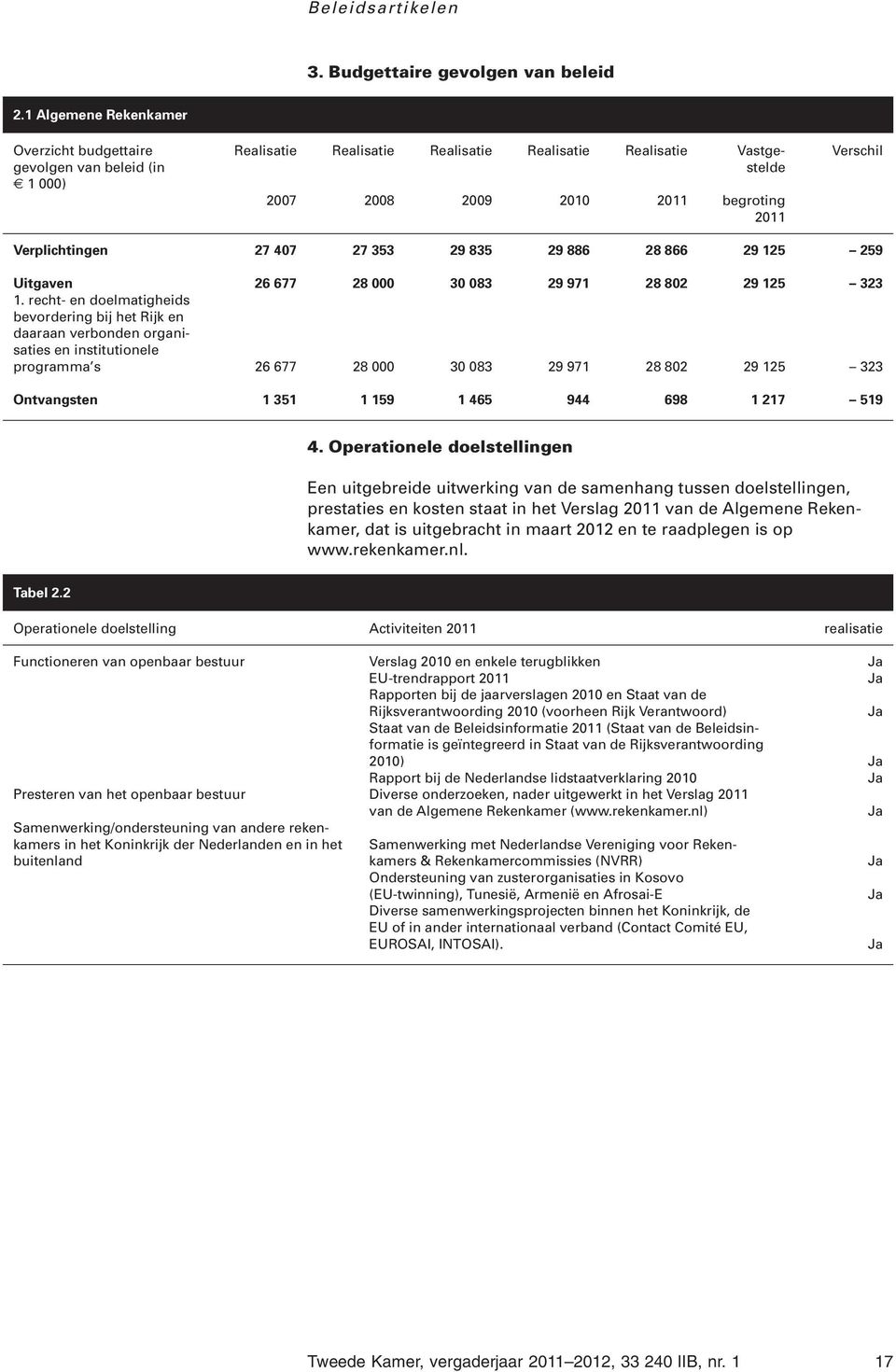 Verplichtingen 27 407 27 353 29 835 29 886 28 866 29 125 259 Uitgaven 26 677 28 000 30 083 29 971 28 802 29 125 323 1.