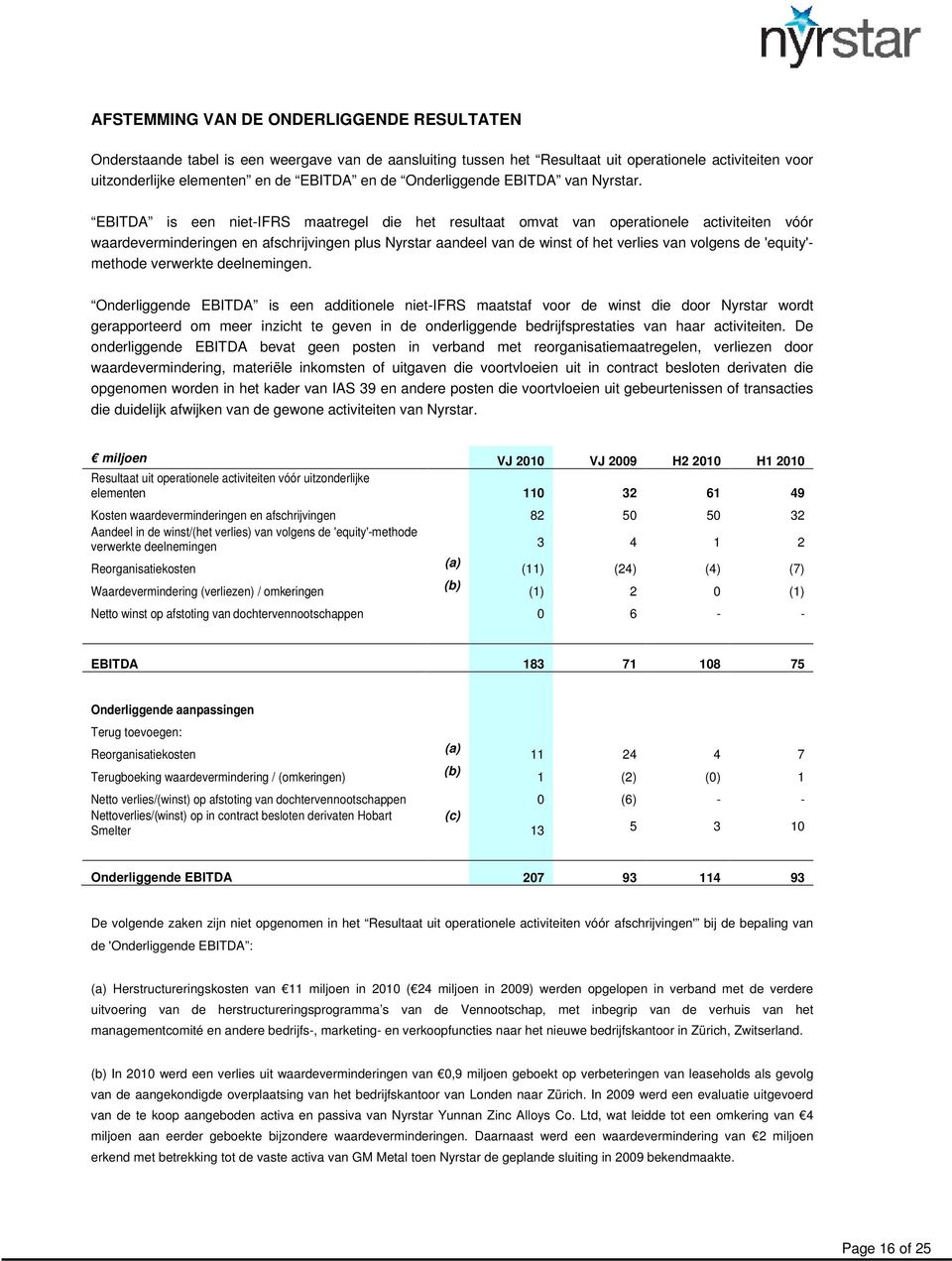 EBITDA is een niet-ifrs maatregel die het resultaat omvat van operationele activiteiten vóór waardeverminderingen en afschrijvingen plus Nyrstar aandeel van de winst of het verlies van volgens de