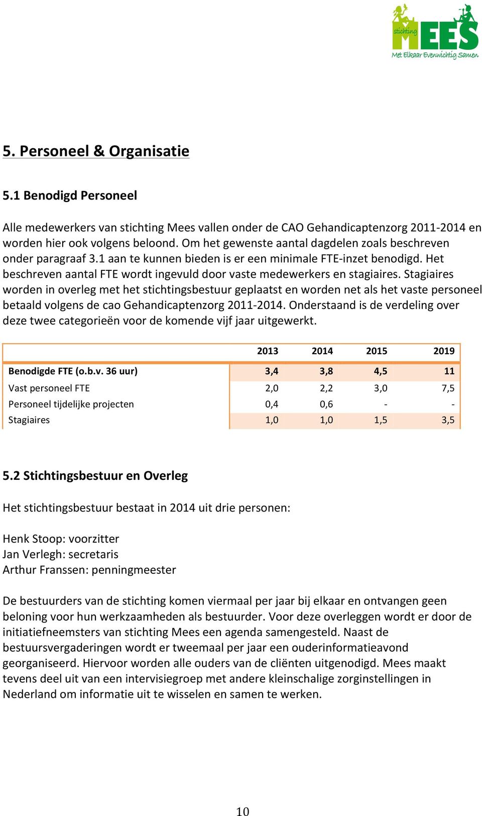 Het beschreven aantal FTE wordt ingevuld door vaste medewerkers en stagiaires.