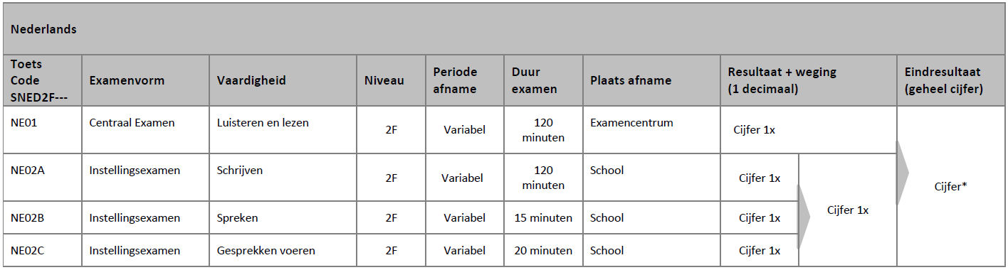 Bijlage 3: Toetsprogramma Examenplan: de examenonderdelen a. Beroepsgerichte examenonderdelen b.