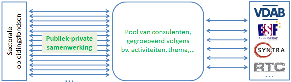 Figuur 2: Publiek-private samenwerking via platformteams van consulenten Bron: IDEA Consult (eigen verwerking) 5.