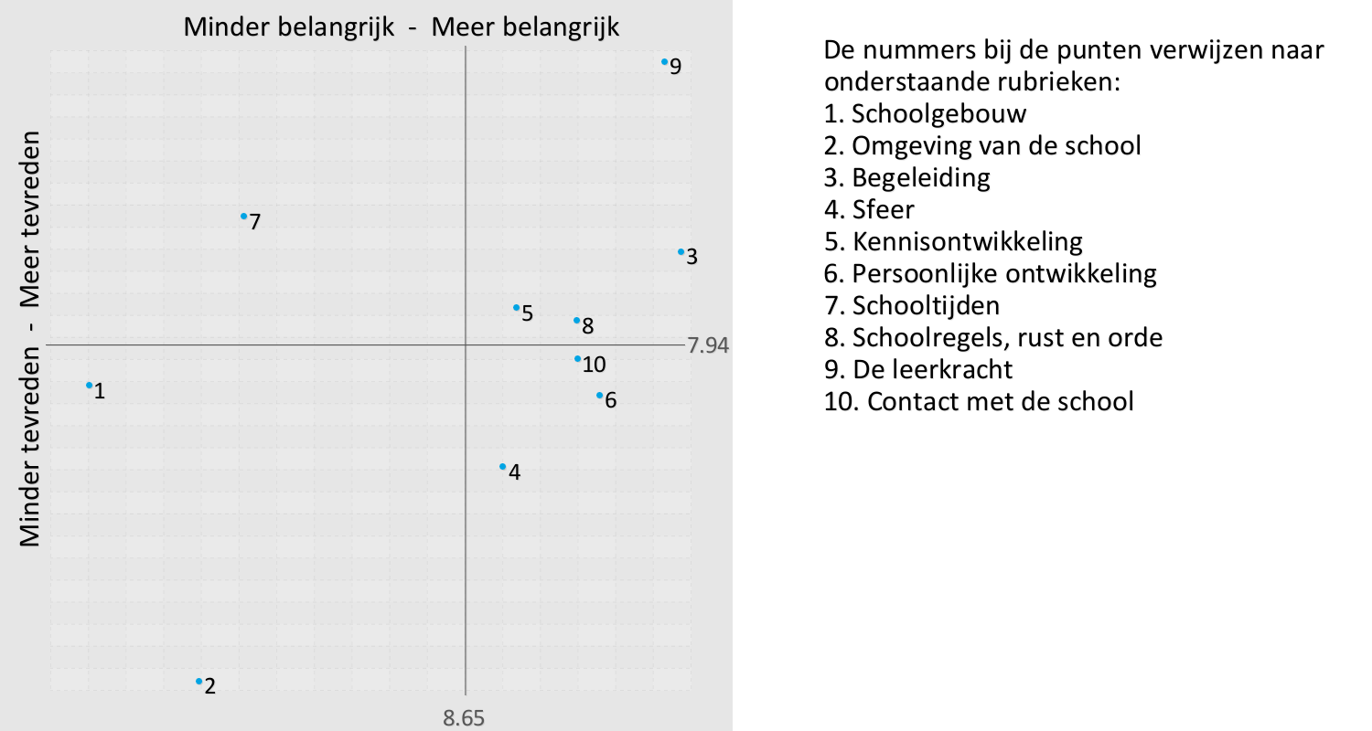 Resultaten Ouderpeiling 2015 Satisfactie en Prioriteiten Als ouders en verzorgers over belangrijke onderwerpen meer tevreden zijn dan gemiddeld dan kan de school zich op die onderwerpen profileren.