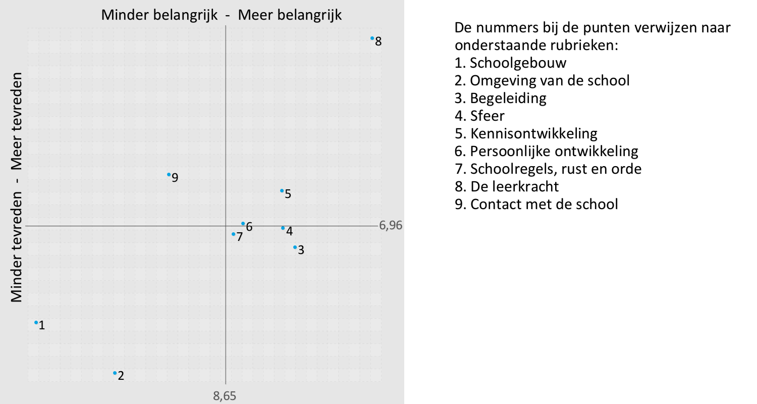 Samenvatting Satisfactie en Prioriteiten Als ouders en verzorgers over belangrijke onderwerpen meer tevreden zijn dan gemiddeld dan kan de school zich op die onderwerpen profileren.