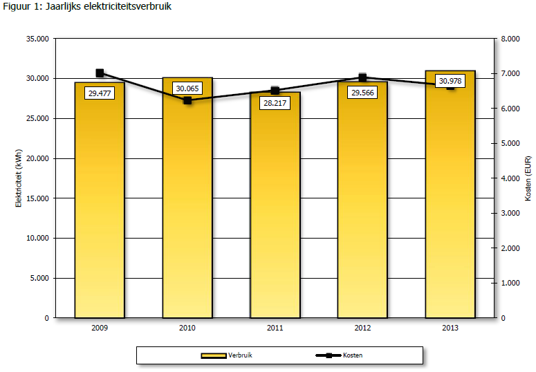 Jaarlijks elektriciteitsverbruik werkhuis Bron: Infrax Jaarlijks
