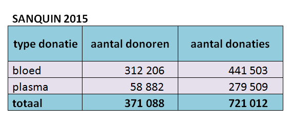 VASTSTELLEN: OPGAVE 3 vraag / opdracht Hoeveel keer meer donaties in 2015 gaf een plasmadonor gemiddeld dan een bloeddonor? Rond af op een heel getal.