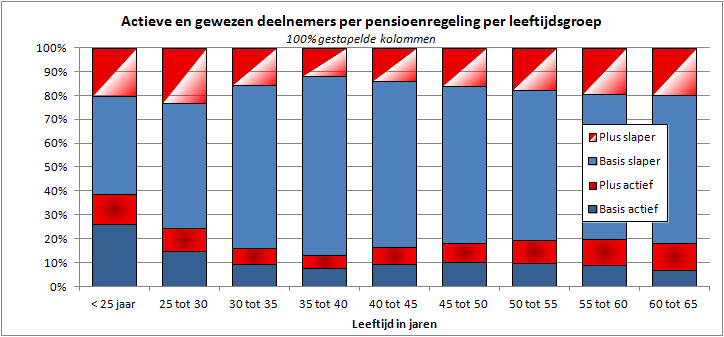 bepaling van de in het beleggingsdepot af te storten premies van belang is, dient het fonds bij de actieve deelnemers van deze regeling voortdurend aandacht aan dit aspect te besteden.