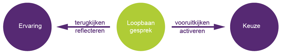 Kern C: Loopbaan oriëntatie en