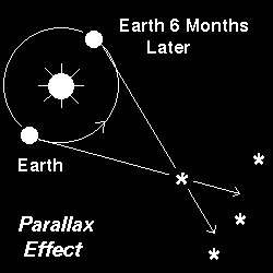 Parallax Meten van afstand Meet positie van object ten opzichte van achtergrond De parallaxhoek q, de afstand van het object D en de diameter van de aardbaan d geven d = Dq (q in rad!