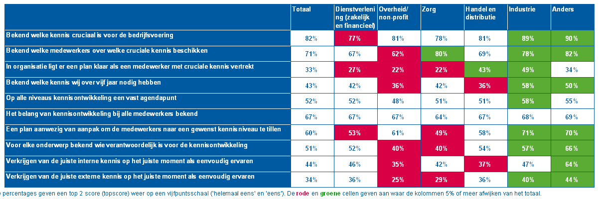 Bijlage: toelichting tabellen Tabellen waarin verschillen zijn weergegeven In de rechter kolom van de tabellen staan de stellingen weergeven.