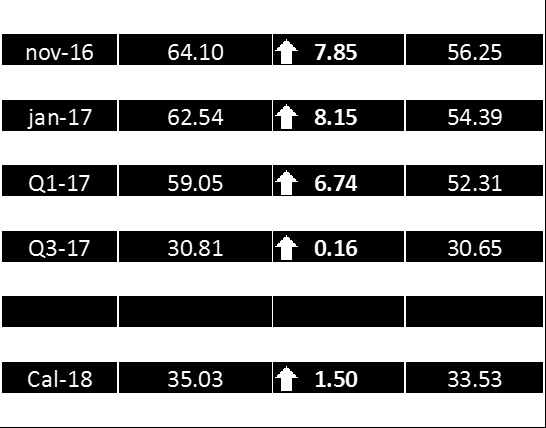 Power BE Power BE Forwards, hogere prijzen verwacht De enorm hoge spotprijzen in België hebben een sterke boost gegeven aan de frontmaanden en het Q1-17 contract.