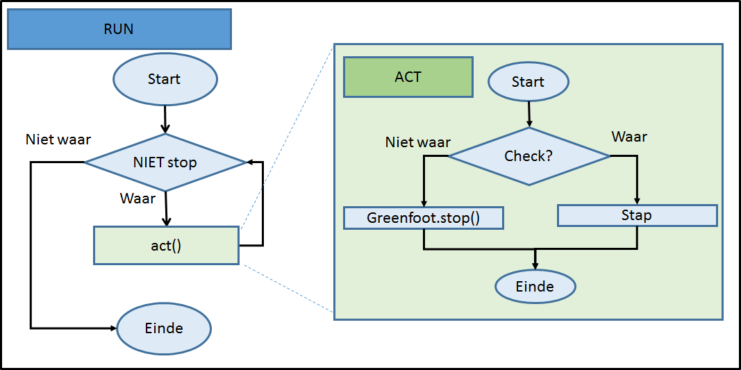 In de stroomdiagrammen is de while-loop van Run zijn steeds hetzelfde. Daarom laten we deze while-loop vanaf nu weg. De loop vind je ook nergens terug in je code: hij zit in Greenfoot ingebouwd. 5.3.