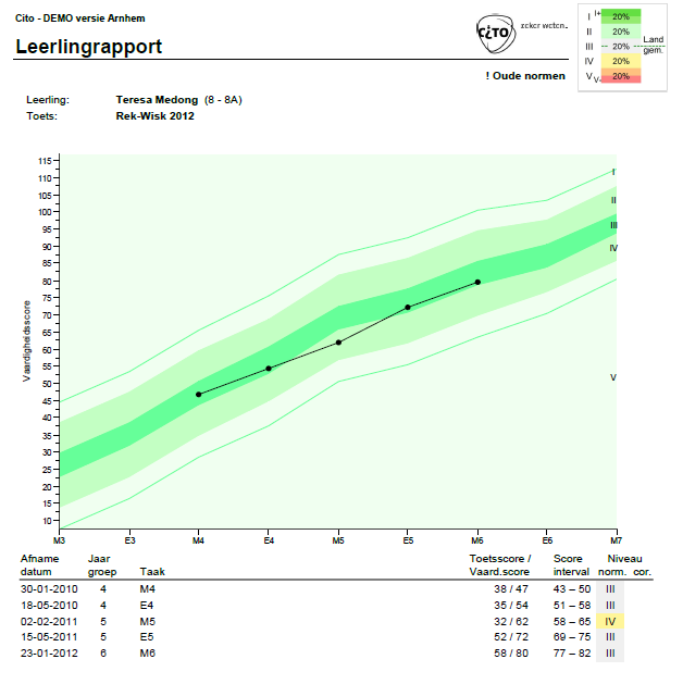 Hierboven een voorbeeld van een leerlingrapport Hierboven het leerlingrapport van dezelfde