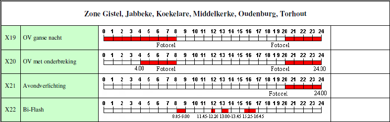 Voorbeeld : tabel met beschikbare O.V. signalen per regio. N.B.