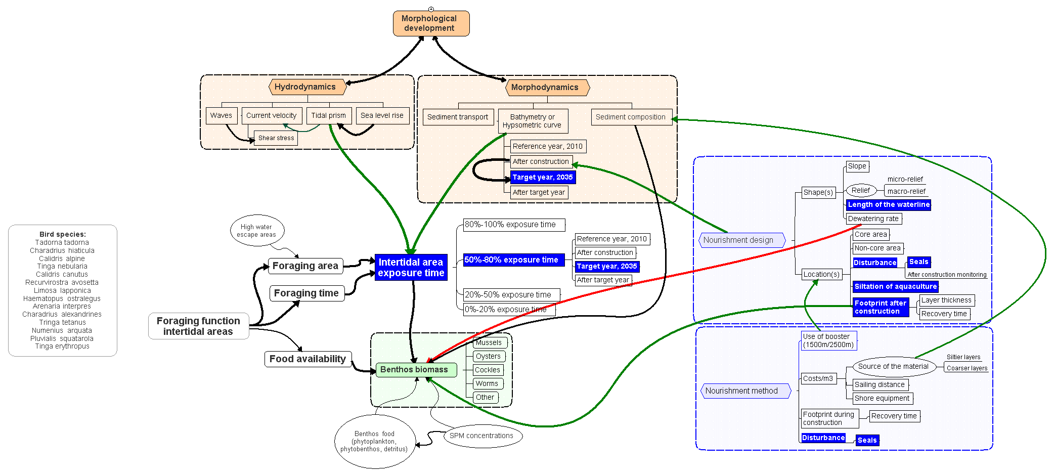 Figuur 3.5 Visualisatie van het afwegingskader. e blauwe variabelen worden als indicatoren meegenomen in het afwegingskader.