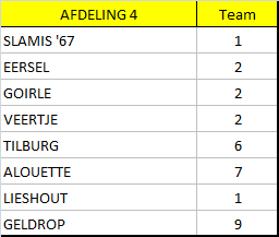 RegiCmpetitie NrdBrabant : Teamindeling seizen 2013-2014 Het afgelpen seizen had B.C. Girle slechts twee teams in de Regicmpetitie.