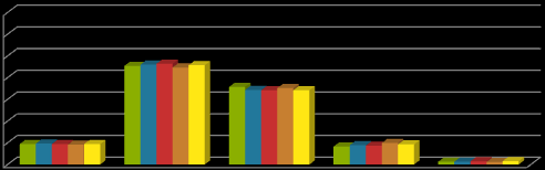 Tabel 4b en Grafiek 2b: Indeling (in gelijke categorieën van 20 jaar) naar leeftijd vergelijking 2009-2013 2009 2010 2011 2012 2013 Leeftijd # % # % # % # % # % 0-20 274 9,41% 277 9,59% 273 9,4 277