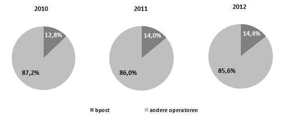 Figuur 11 - Aandeel van de zendingen < 50 g in het brievenpostvolume 3.2.