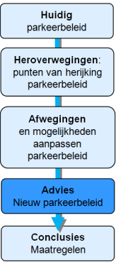 Advies Locatie lang parkeren Kerklaan Geadviseerd wordt de geweerde langparkeerders een alternatieve parkeerlocatie aan te bieden, waarbij rekening wordt gehouden met de sociale veiligheid van de