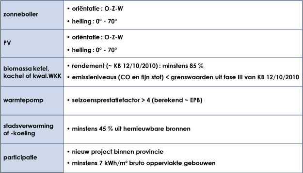 INFORMATIE BETREFFENDE HERNIEUWBARE ENERGIE o Hernieuwbare energie: vereisten 2015 Niet elke maatregel voldoet zomaar: welke kwaliteitseisen worden gesteld?