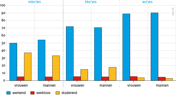 Schoolverlaters: anderhalf jaar later Hoe vergaat het jongeren zo n anderhalf jaar na het behalen van hun diploma?