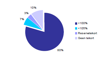 andere pensioenfondsen? Op deze pagina wat korte algemene informatie over de gemiddelde financiële positie van pensioenfondsen die de administratie hebben ondergebracht bij Syntrus Achmea.