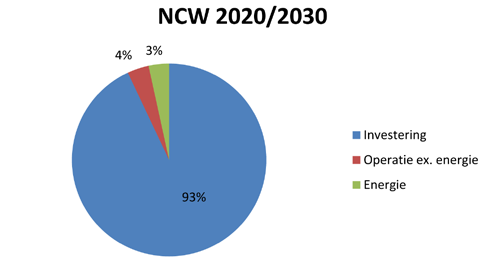 Verhouding kosten investering, operatie en energie Deze operationele kosten zijn bij de investeringskosten opgeteld om de totale levensduurkosten (NCW) voor ingebruikname van een gemaal in 2020 en