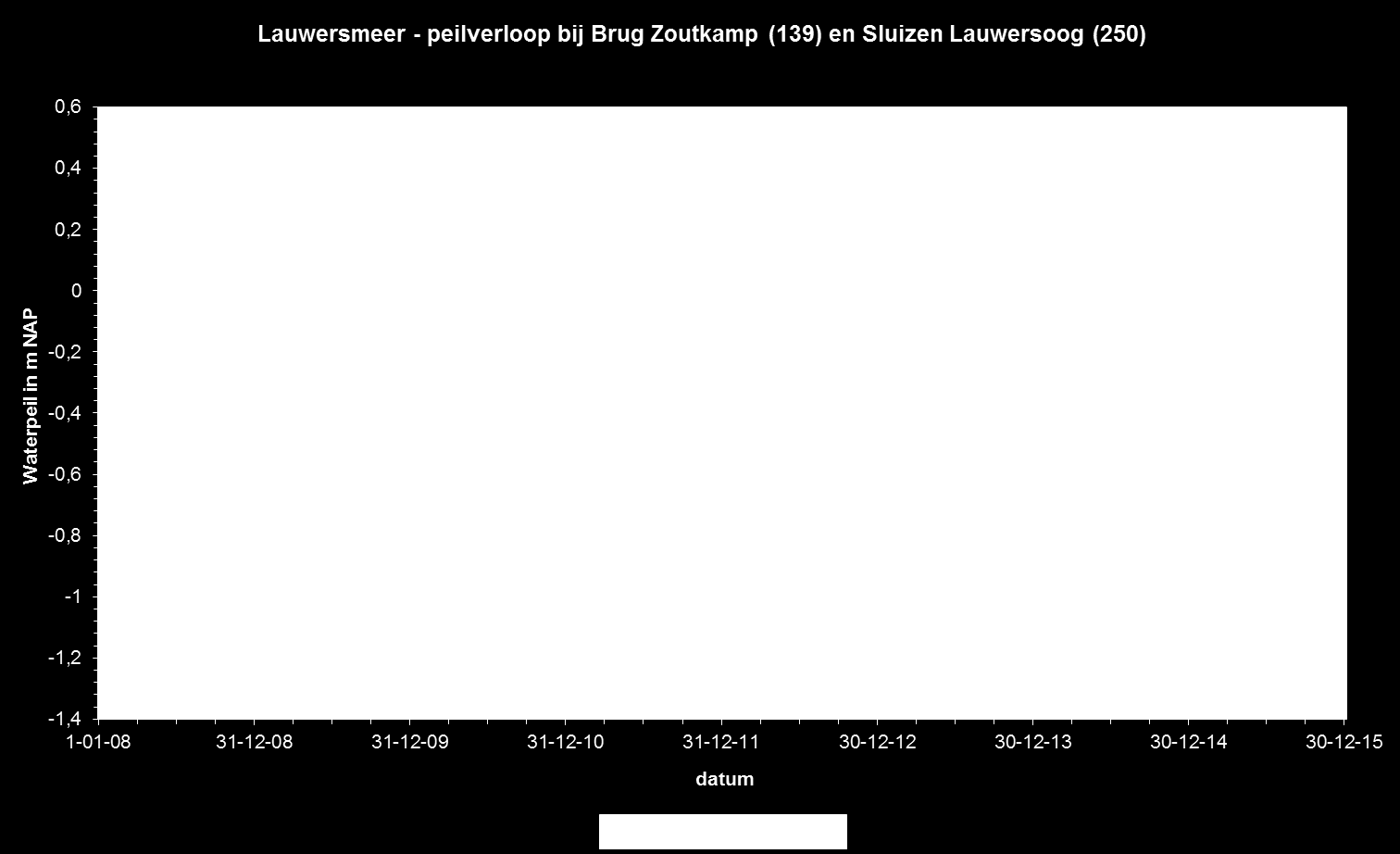 A&W-rapport 2189 Monitoring van effecten van bodemdaling op muizen en muizenetende roofvogels in het Lauwersmeer 3 2 Opzet meerjarig onderzoek 2.