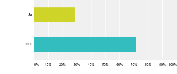 Q8: Heeft u moeite met het voldoen aan het minimum aantal deelnemers/leden voor uw discipline Beantwoord: 99