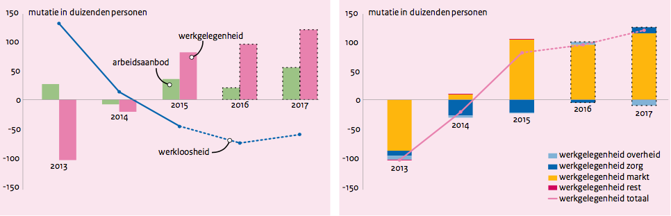 Spanning op de arbeidsmarkt neemt langzaam toe De spanning op de arbeidsmarkt is in het derde kwartaal 2016 verder toegenomen. Sinds het tweede kwartaal 2014 loopt de spanning op de arbeidsmarkt op.