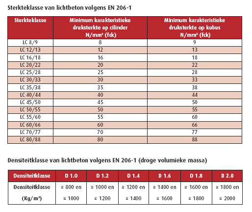 LASTENBOEKBESCHRIJVING Beton 1.