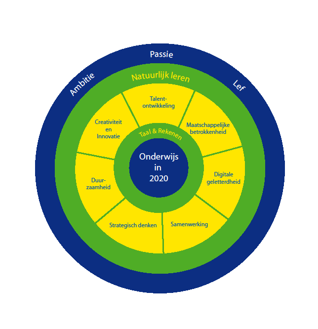 10 Visie op het onderwijs. Op dit moment wordt binnen de stichting Eem-Vallei Educatief enthousiast gewerkt aan het nieuwe strategisch beleidsplan: 'We bouwen een brug terwijl we er op lopen!