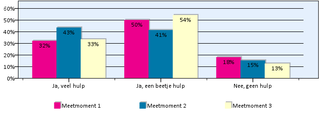 Sociale contacten na The Colour Kitchen De respondenten uit meetgroep 3 zijn een aantal vragen gesteld over hoe het contact met de studiegenoten op dit moment is.