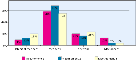 Figuur 16: Ben je het eens of oneens met de volgende stelling: Ik kan veel dingen / ik ben in veel dingen goed.