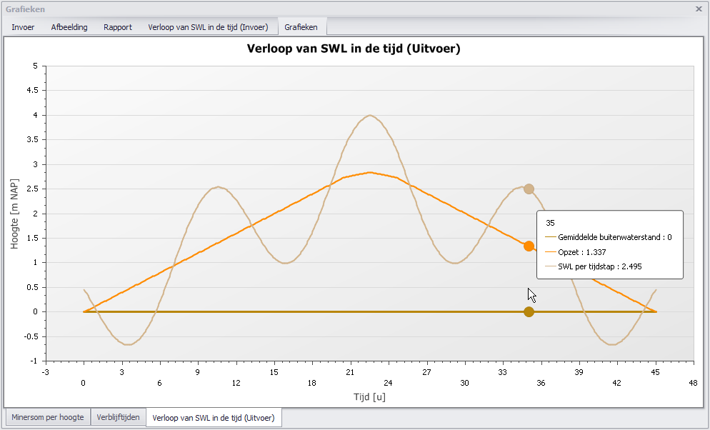 Gebruikersinterface Figuur 2.23: Resultaten verblijftijden in grafiek Grafieken: Verloop van SWL in de tijd In het grafiekenvenster kunnen de resultaten van het SWL in de tijd worden weergegeven.