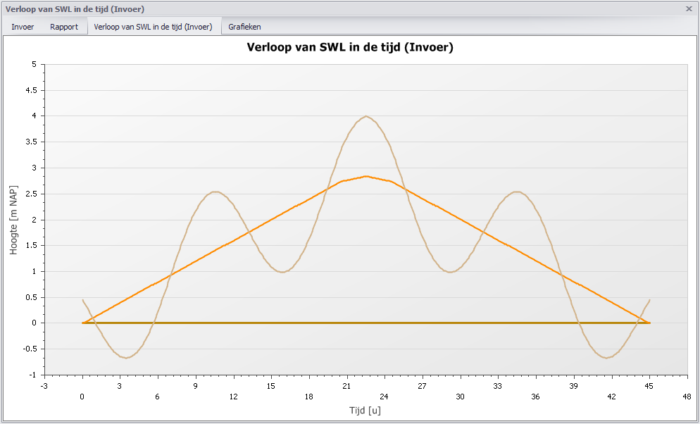 Gebruikersinterface Figuur 2.31: Invoergegevens SWL in grafiek De grafiek geeft een weergave van wat in de invoer staat. Als er in tabblad hydraulische belasting (zie: figuur 2.