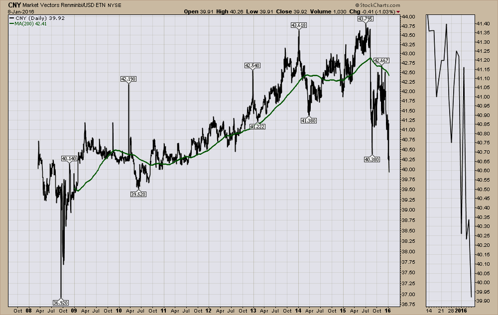 Shanghai index Trend : Negatief Steun 2850 H&S patroon koersdoel 2250 Yuan Trend :