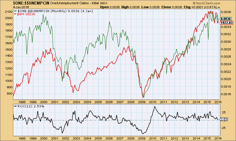 Macro-economische analyses (inverse) Werkeloosheidsclaims vs.