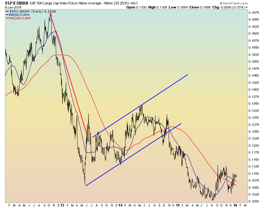 Relatieve sterkte SPX versus DAX De relatieve sterkte van de SPX versus de Duitse DAX is sinds april stijgend. Na de euforie rond QE in Europa zakt de DAX relatief sterk weg.